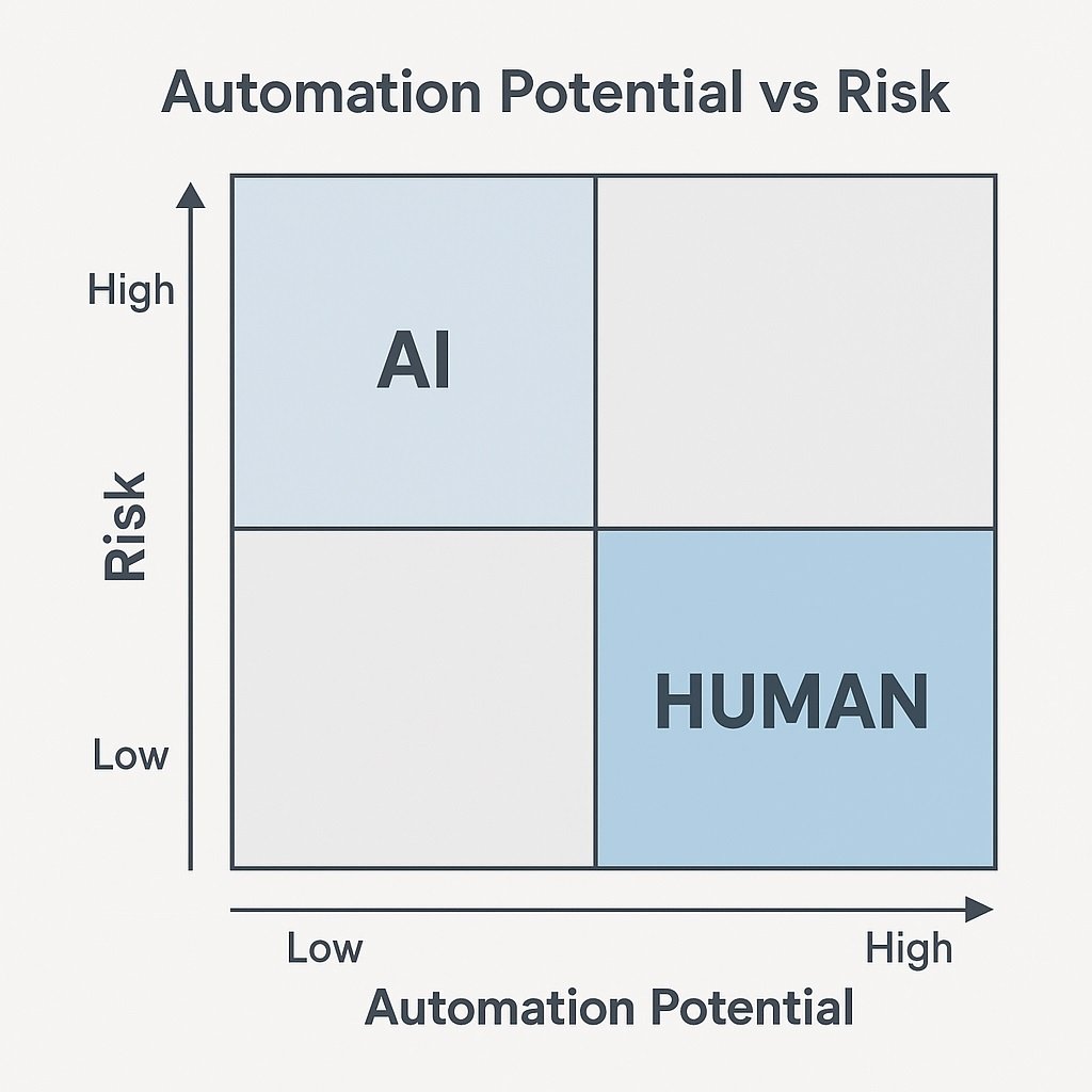 2x2 quadrant chart labeled “Automation Potential vs Risk.”