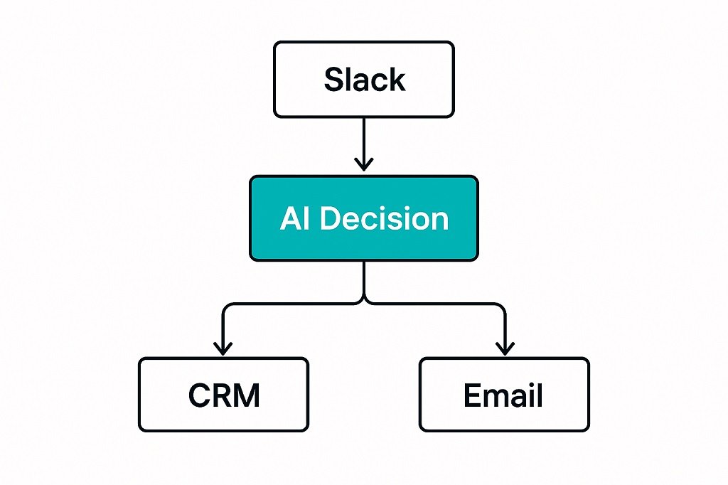 Zapier Central workflow diagram showing AI decision node connecting Slack, CRM, and Email for automated lead routing