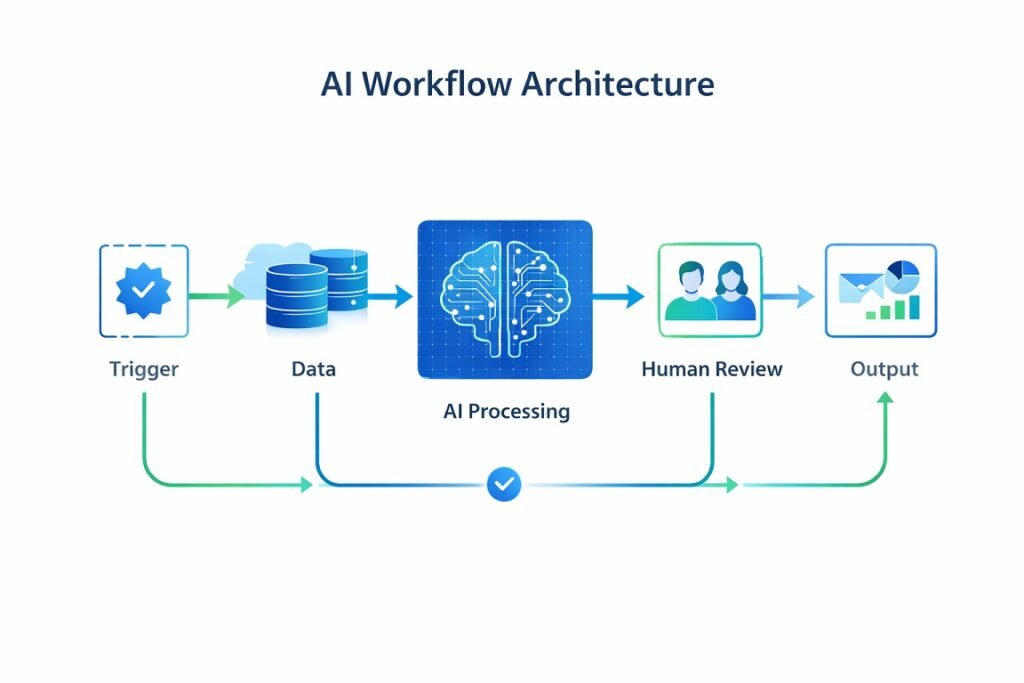 AI workflow architecture diagram with trigger, data layer, AI processing, and output stages