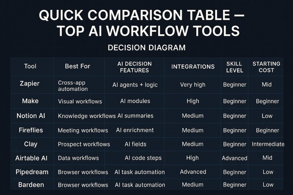 Table-style visual comparing top AI workflow tools for small businesses