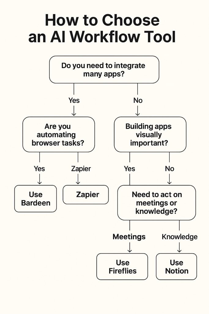 Decision tree graphic for selecting the right AI workflow tool