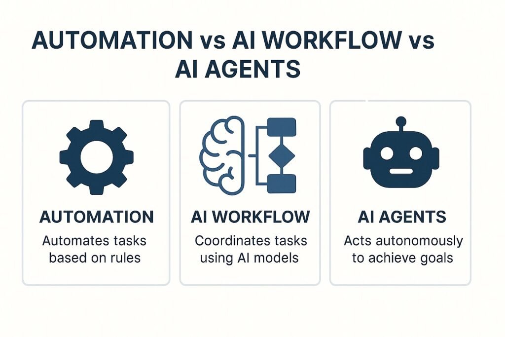 Comparison between automation, AI workflows, and AI agents in business operations