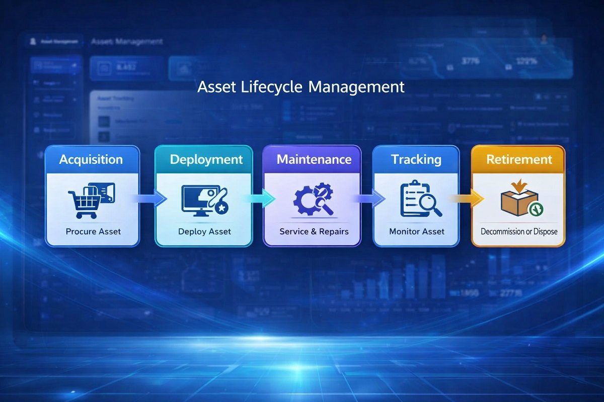asset lifecycle management workflow stages