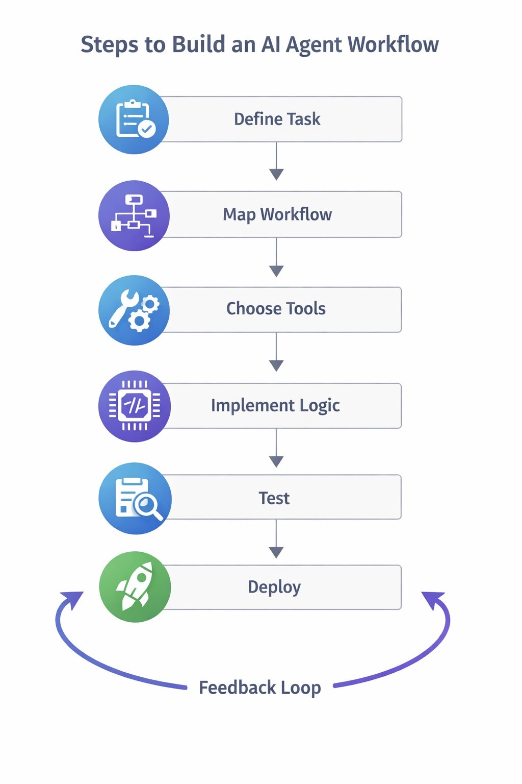 Flowchart showing steps to build an AI agent workflow from task definition to deployment