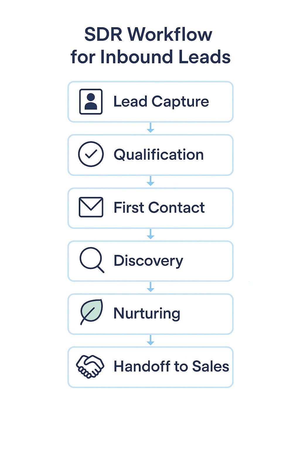 SDR workflow process for inbound leads flowchart