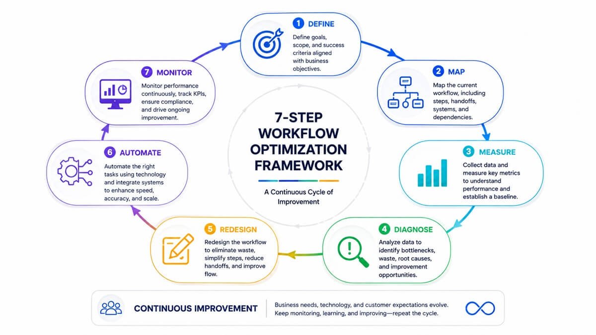 Seven-step workflow optimization framework showing Define, Map, Measure, Diagnose, Redesign, Automate, and Monitor