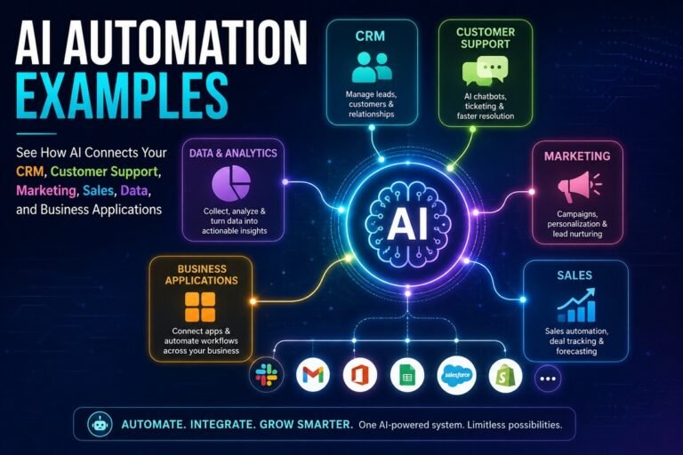 AI automation examples showing AI connecting CRM, customer support, marketing, sales, data, and business applications