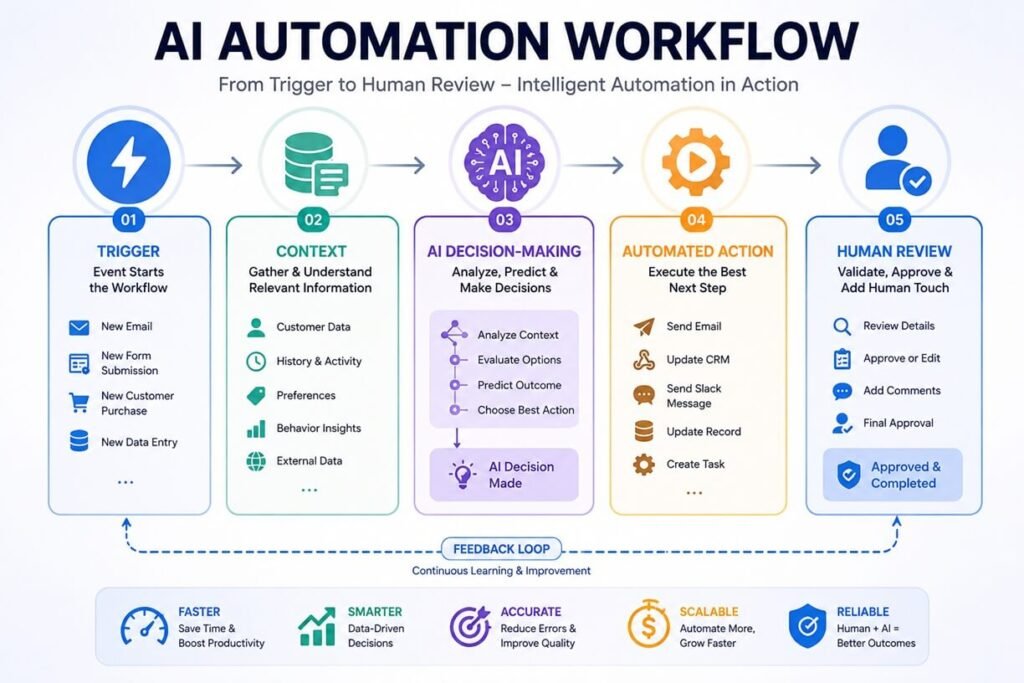 AI automation workflow showing trigger, context, AI decision-making, automated action, and human review