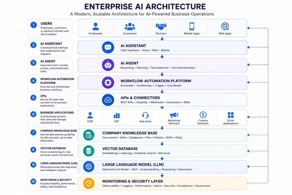 Enterprise AI architecture diagram illustrating AI assistants, workflow automation, APIs, CRM integration, vector database, and large language models.
