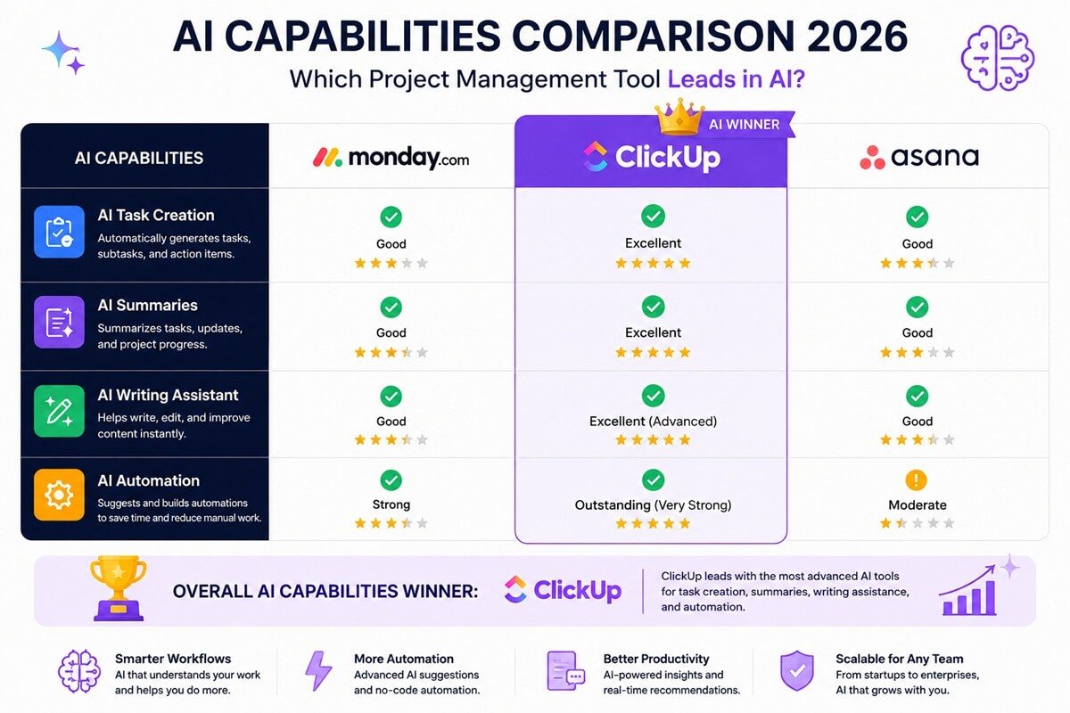AI capabilities comparison between ClickUp Monday.com and Asana