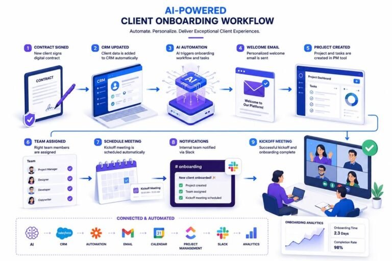 AI-powered client onboarding workflow automation process