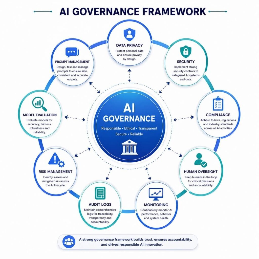 AI governance framework showing security, compliance, monitoring, risk management, privacy, and human oversight.