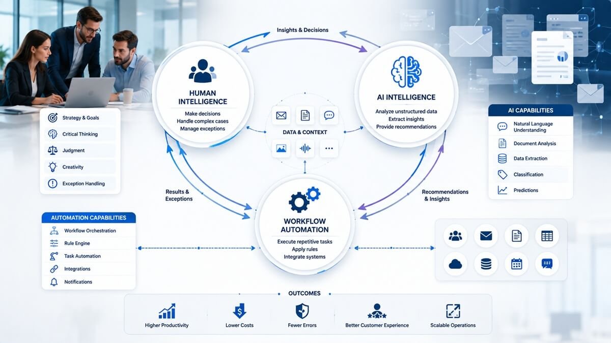 AI human decision making and workflow automation working together in business