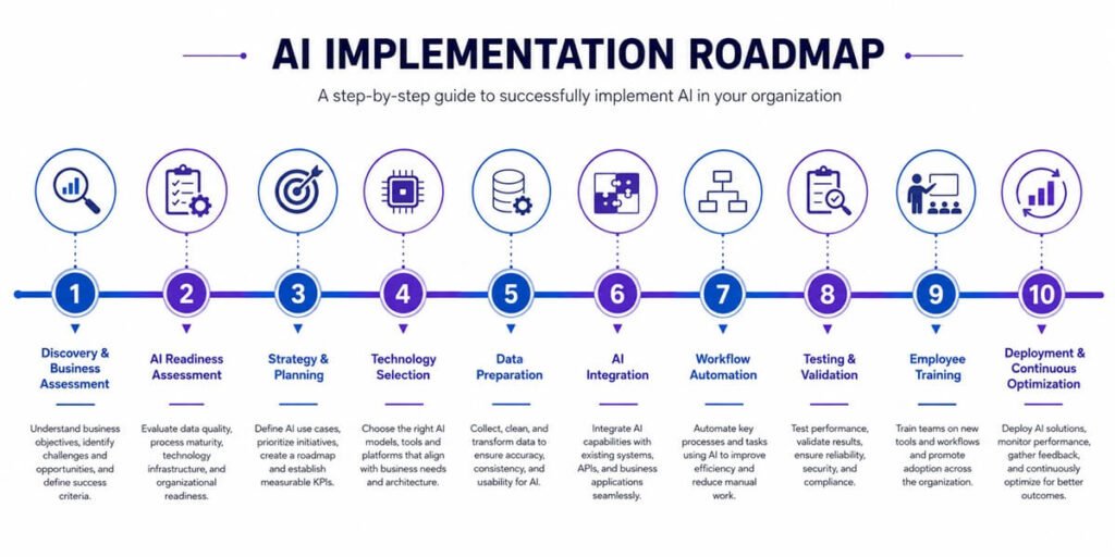 AI implementation roadmap showing the complete process from business assessment to deployment and optimization.