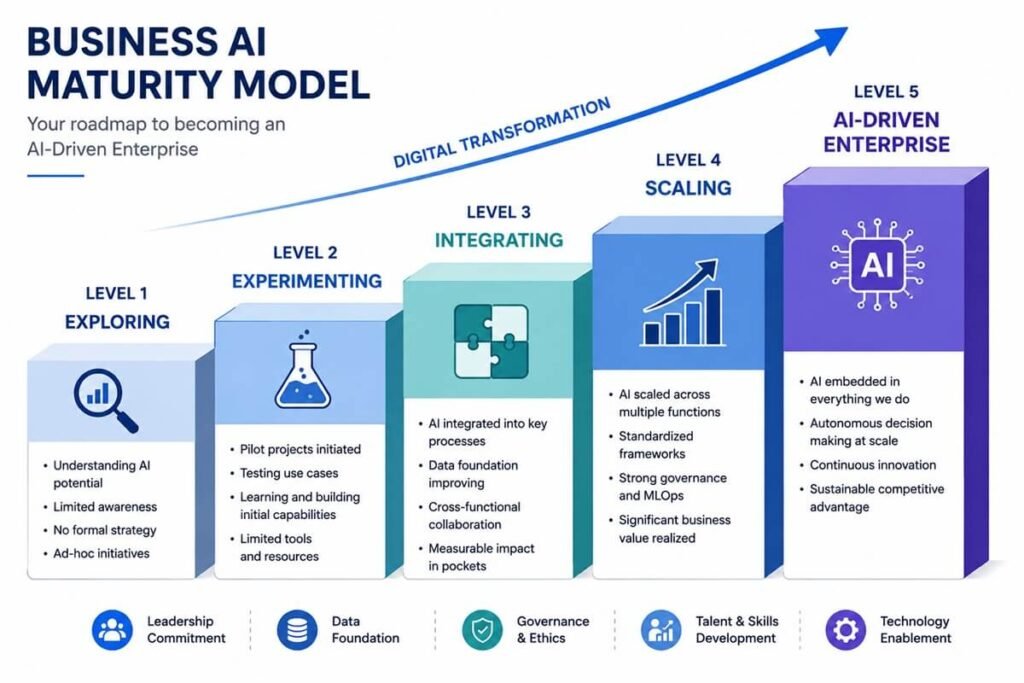 AI maturity model showing five stages from exploring artificial intelligence to becoming an AI-driven enterprise.