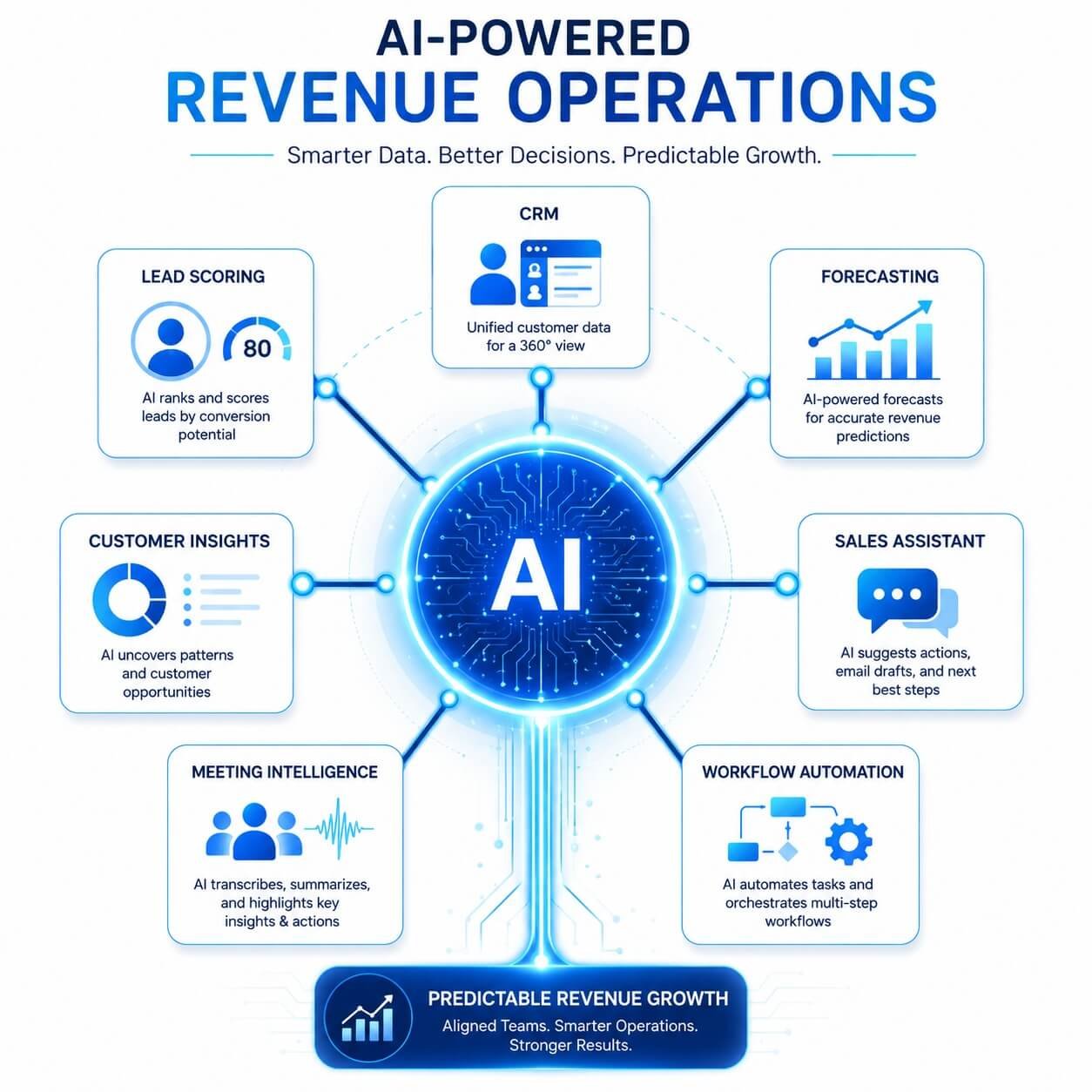 AI revenue engine showing how artificial intelligence improves lead scoring, forecasting, customer insights, and workflow automation.