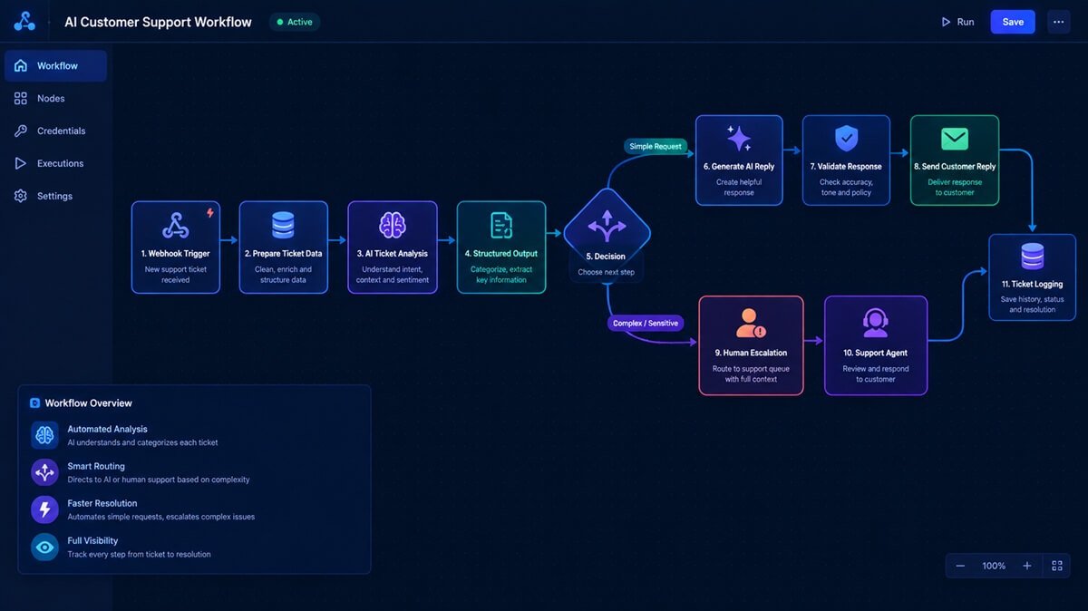AI analyzing a damaged-order customer support ticket for priority and human escalation