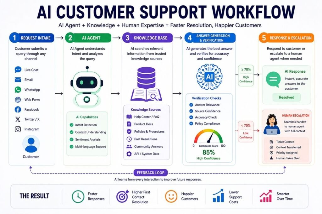 AI customer support workflow using an AI agent, knowledge base, answer verification, and human escalation