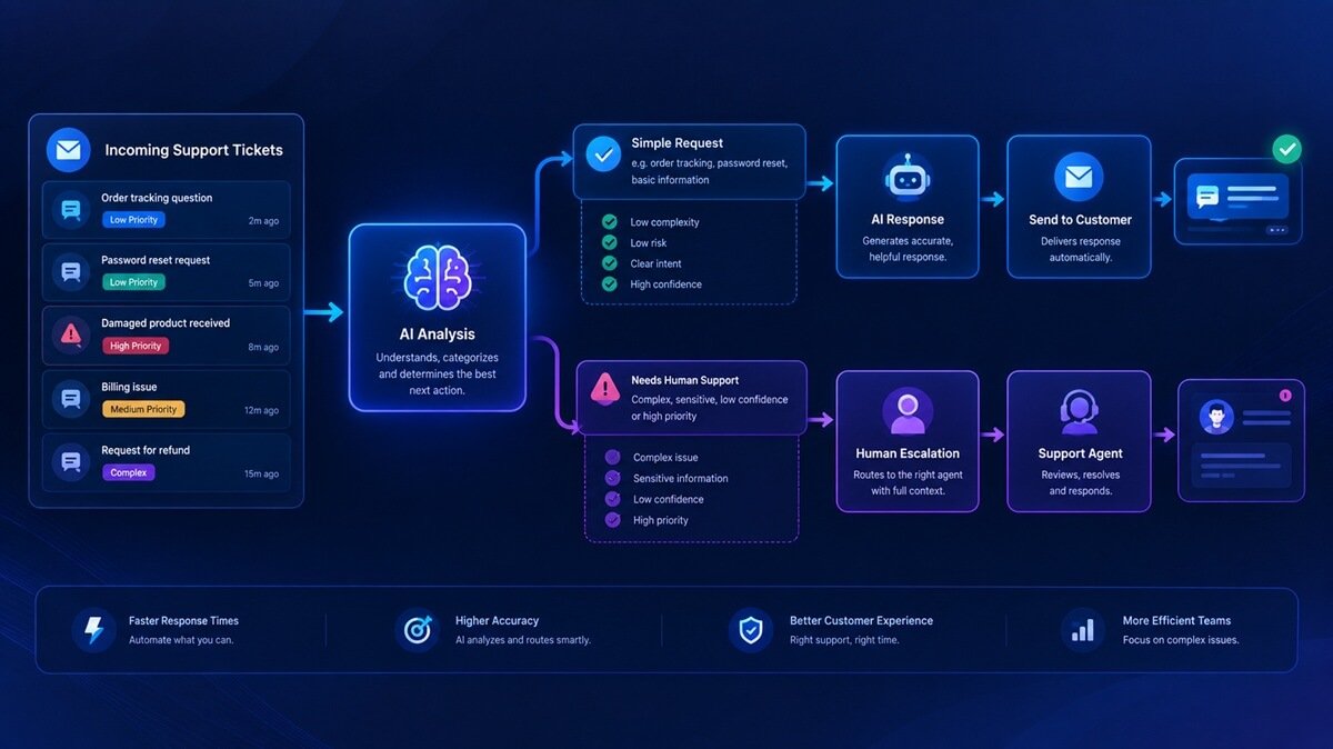 AI customer support workflow routing complex and high-priority tickets to a human agent