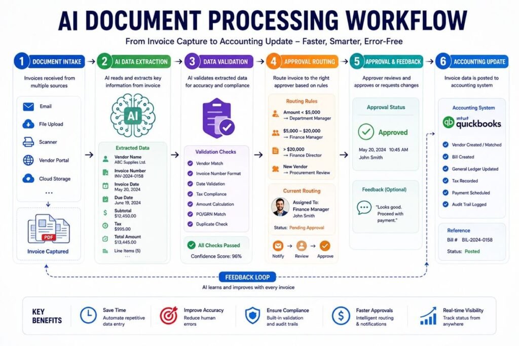 AI document processing workflow extracting invoice data, validating information, routing approval, and updating accounting software