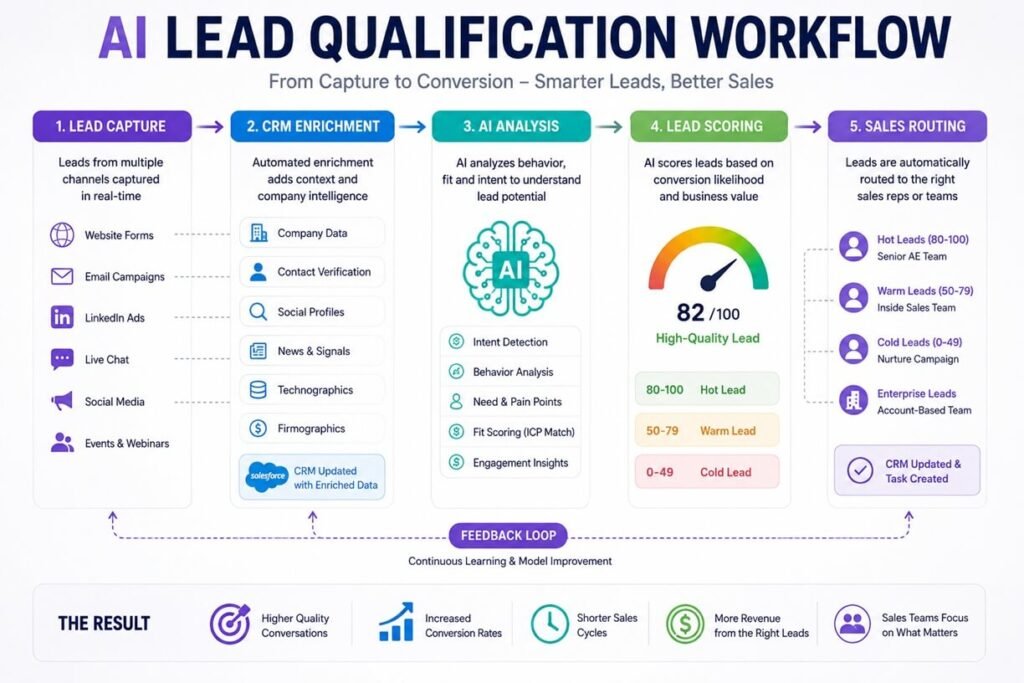 Lead qualification