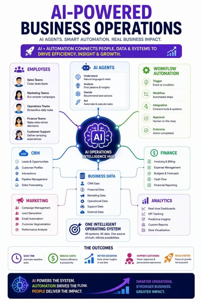AI-powered business operations connecting employees, AI agents, workflow automation, business data, CRM, finance, marketing, and analytics