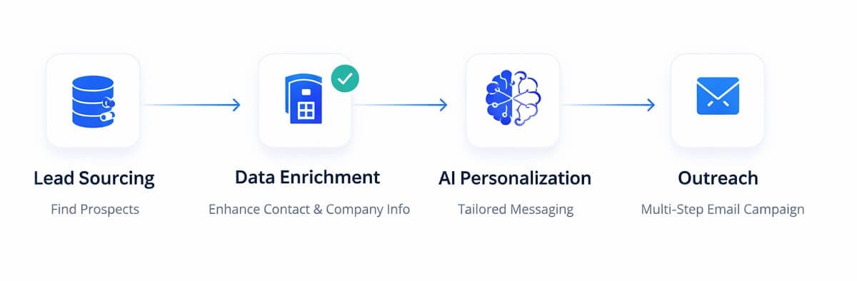 Clay AI workflow diagram for automated lead generation process