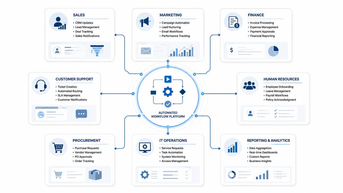 Business processes that can be automated across sales finance HR support and IT