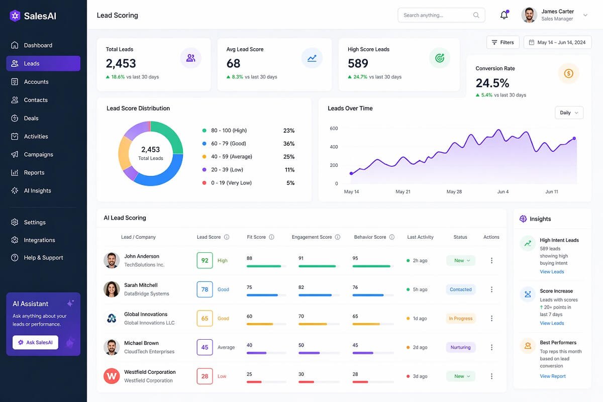 AI lead scoring dashboard ranking B2B prospects by conversion probability