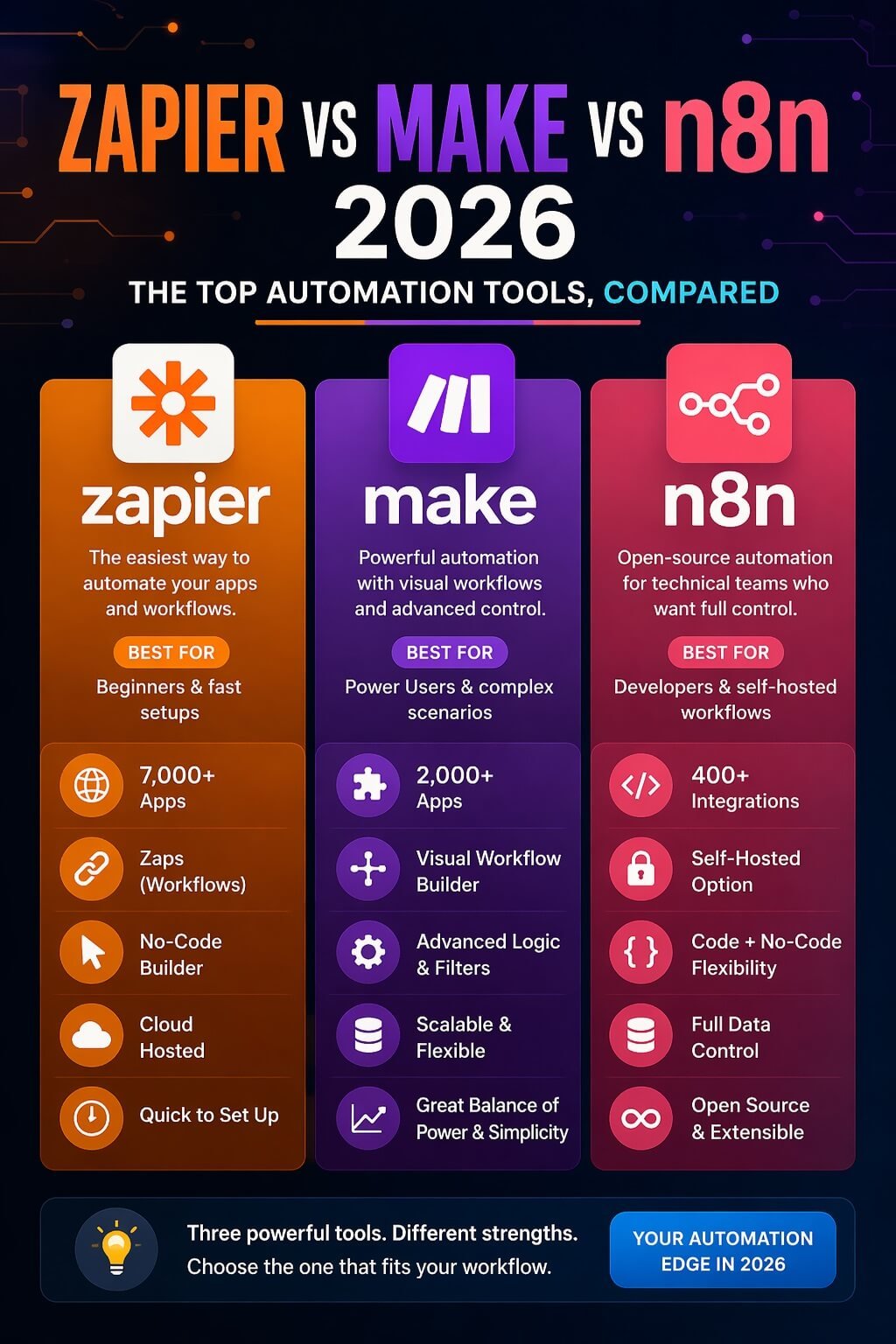 Zapier vs Make vs n8n comparison 2026 automation tools
