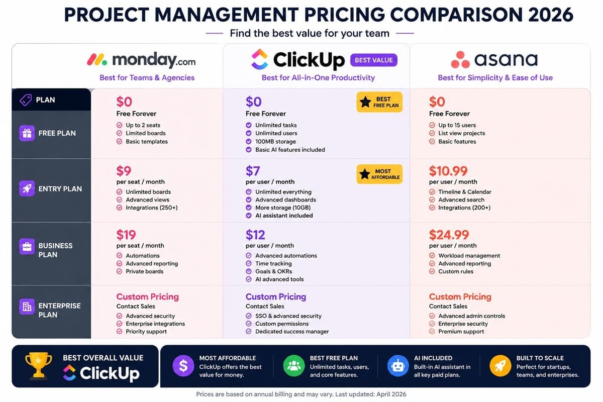 ClickUp Asana and Monday.com pricing plans comparison