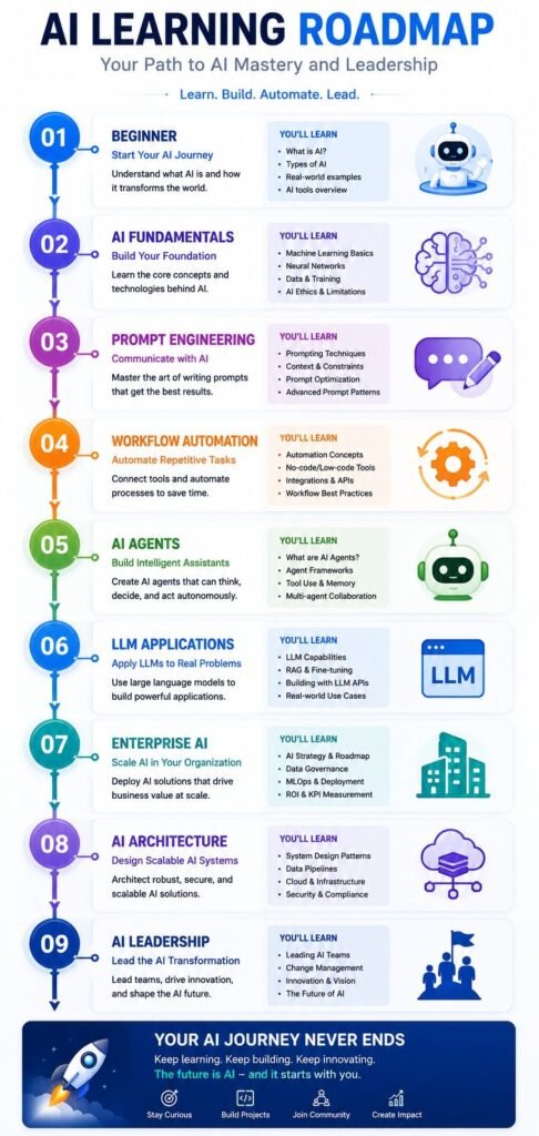 Common AI workflow automation mistakes compared with recommended best practices