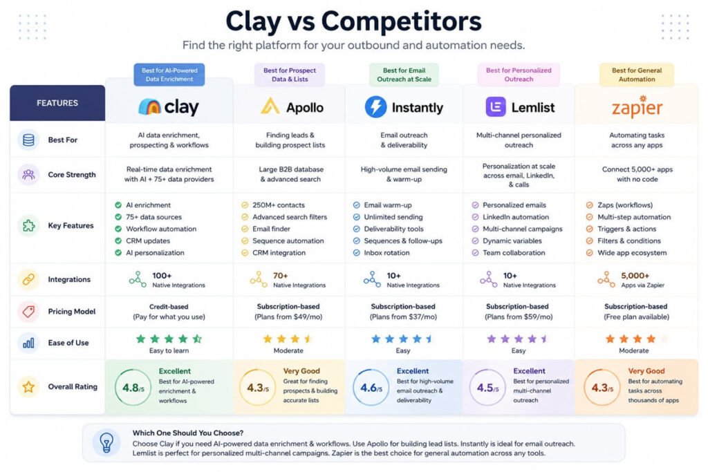 Comparison of Clay, Apollo, Instantly, Lemlist, and Zapier