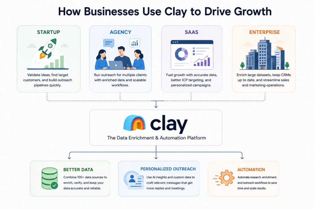 Businesses using Clay to automate data enrichment and personalized outreach