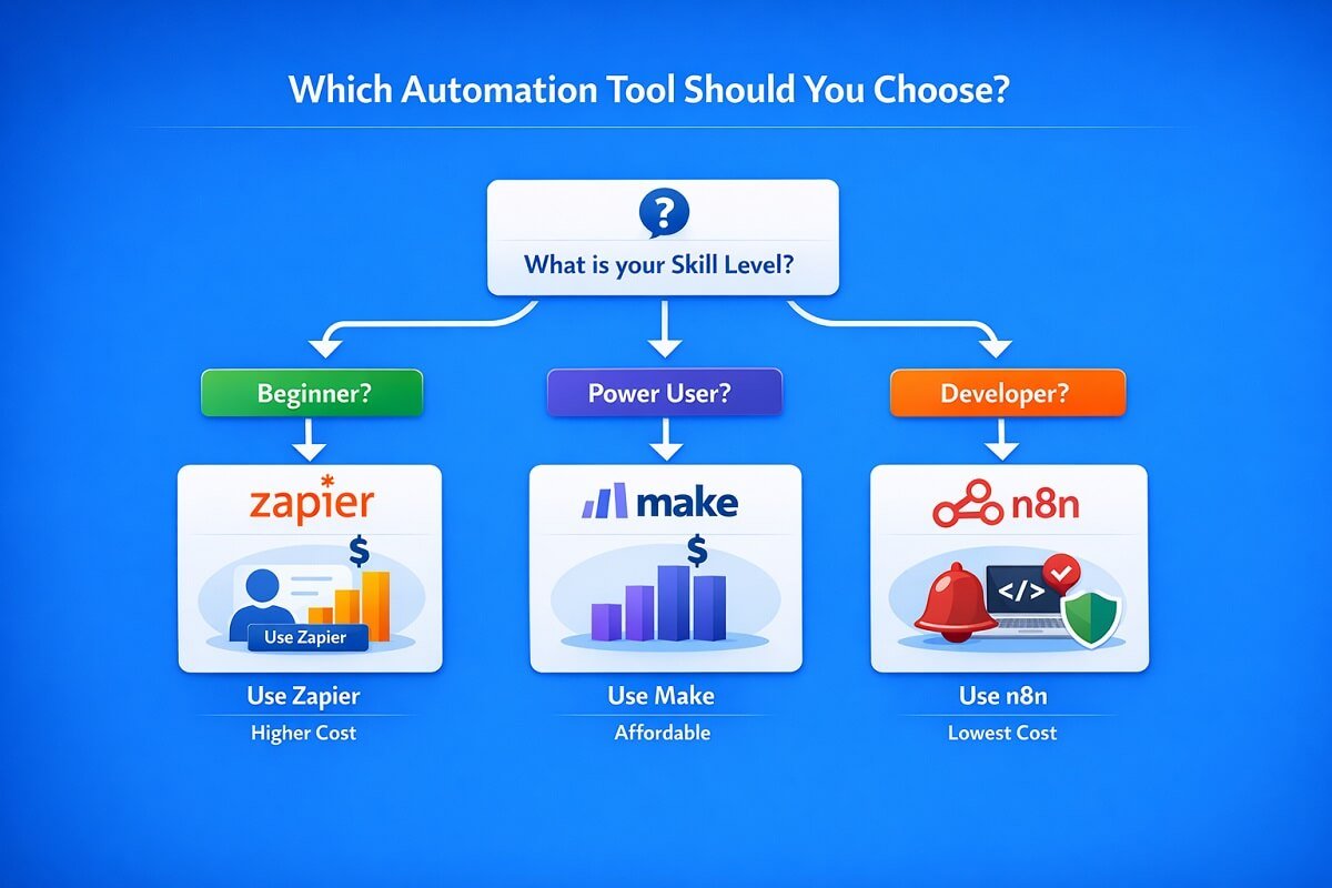 which automation tool to choose zapier make n8n decision chart