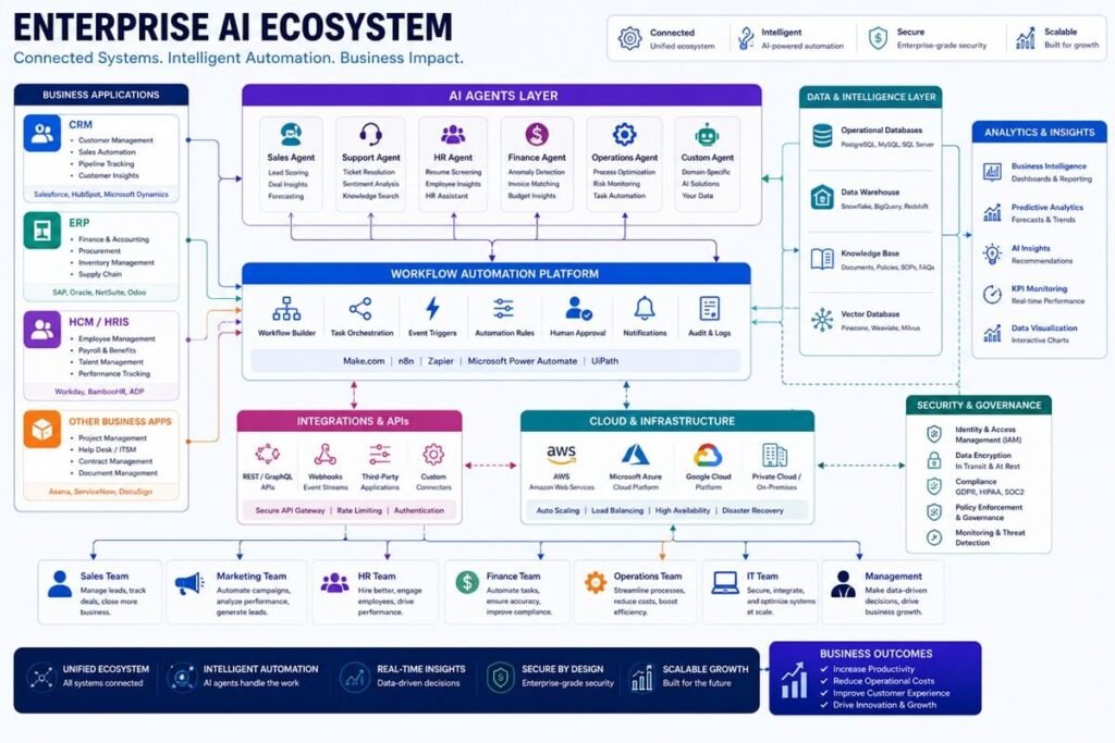 Enterprise AI workflow ecosystem connecting departments with intelligent automation