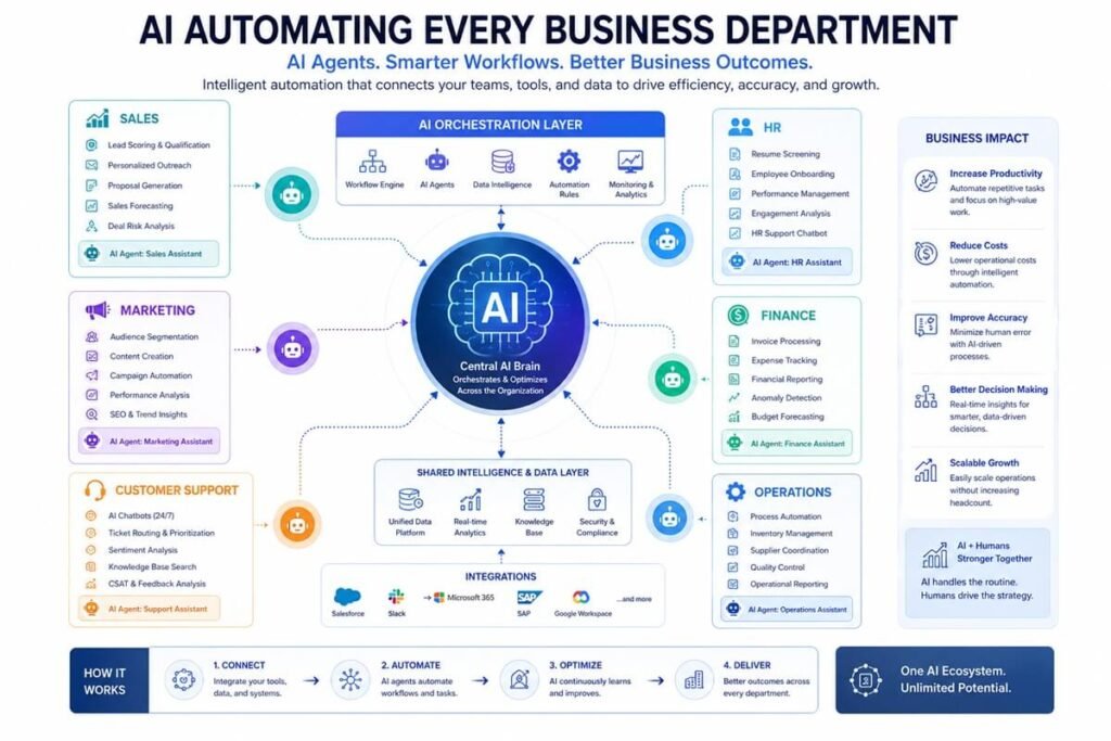 AI automating business operations across sales, marketing, HR, and customer support