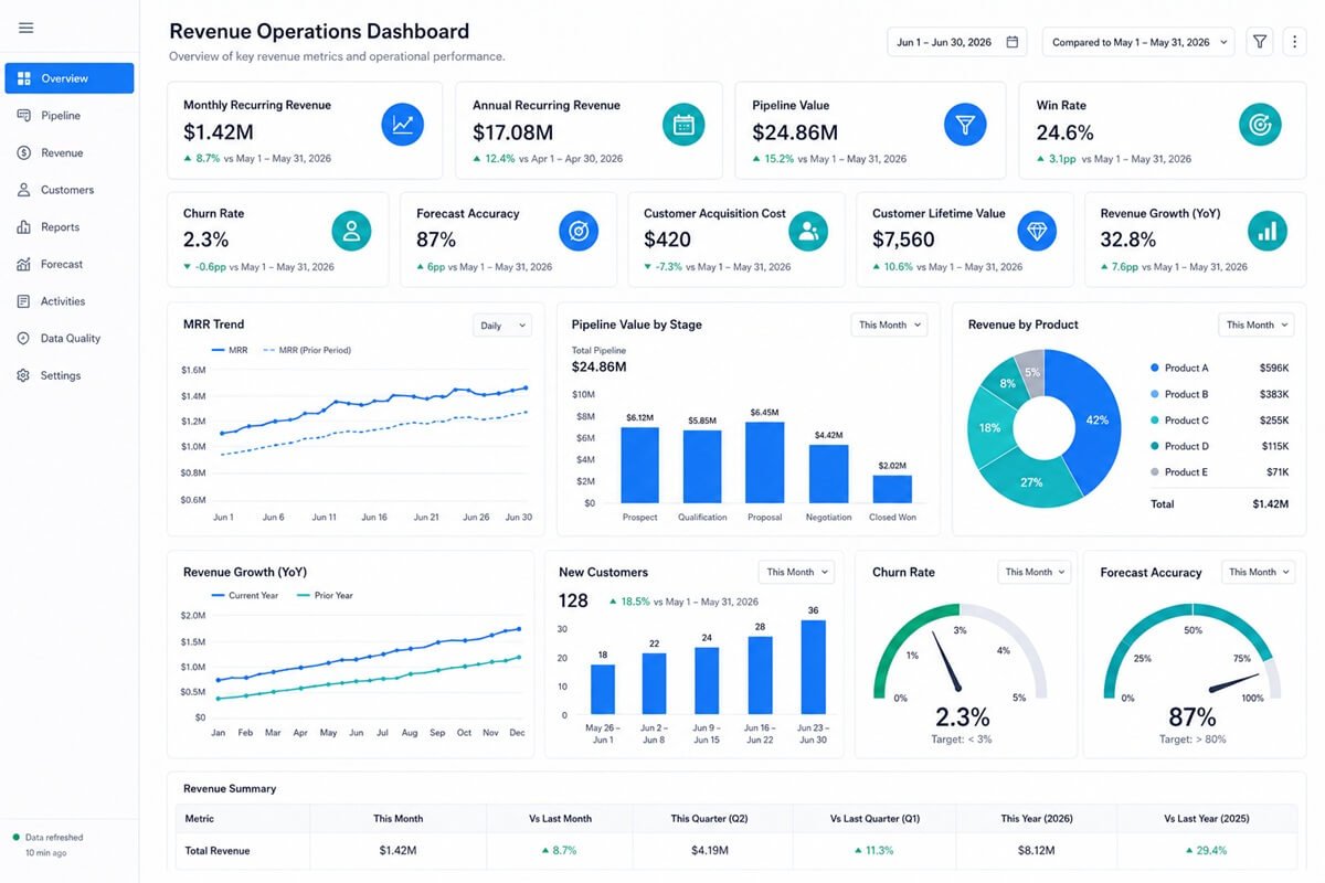 Executive Revenue Operations dashboard displaying key metrics such as revenue, pipeline, forecasting, and customer retention.