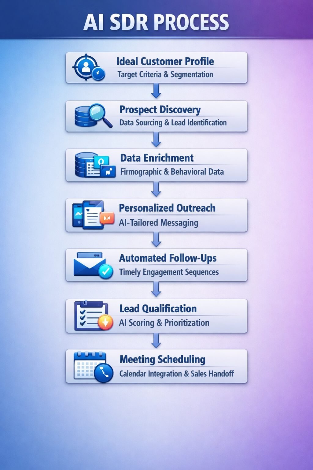 AI SDR workflow from prospect discovery to booked sales meetings