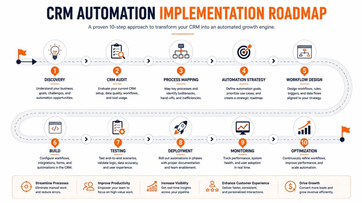 CRM automation implementation roadmap showing Discovery, CRM Audit, Process Mapping, Automation Strategy, Workflow Design, Build, Testing, Deployment, Monitoring, and Optimization.