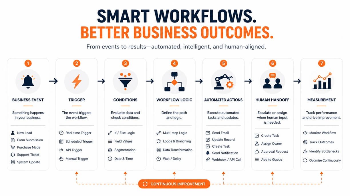 B2B workflow diagram showing Business Event, Trigger, Conditions, Workflow Logic, Automated Actions, Human Handoff, and Measurement connected by directional arrows.