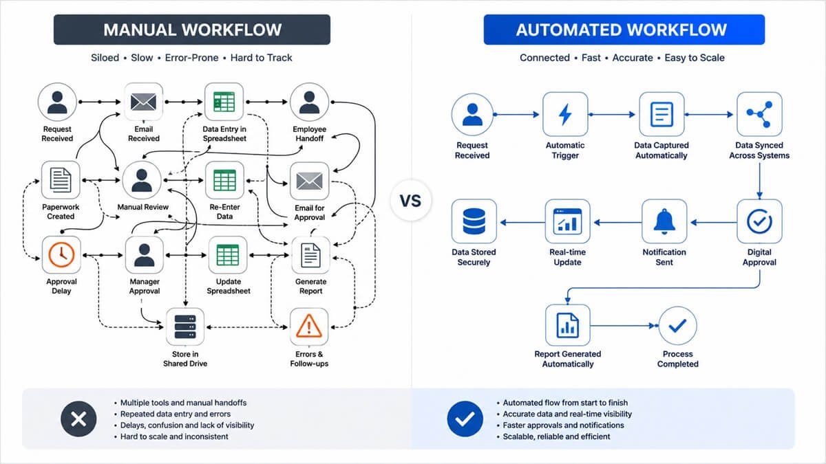Comparison of manual business workflow and automated business process