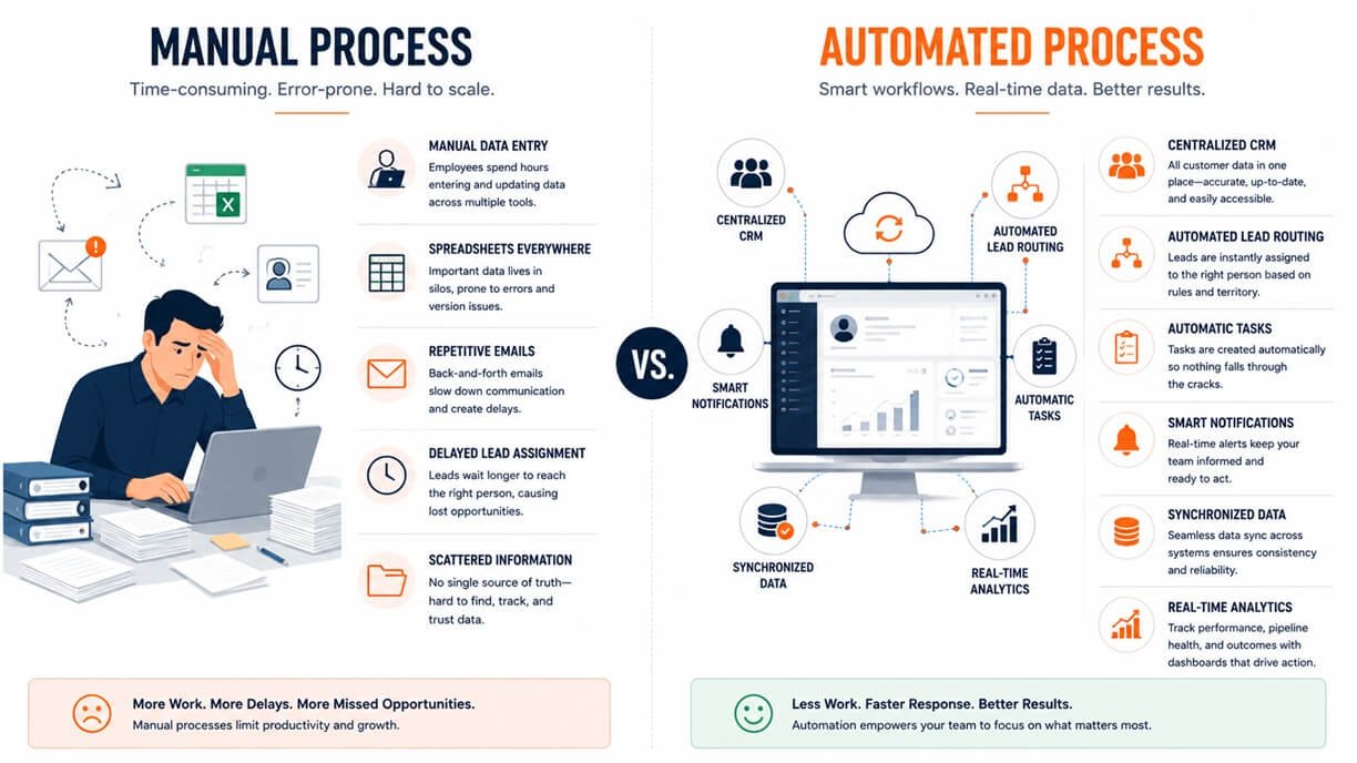 Split-screen comparison of a manual CRM process with spreadsheets and repetitive tasks versus an automated CRM process with centralized data, automated routing, notifications, synchronized data, and analytics.