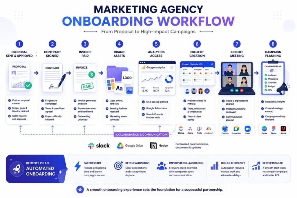 Marketing agency client onboarding workflow process explain