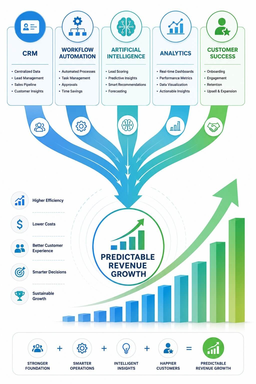 Predictable revenue growth model powered by CRM, AI, workflow automation, analytics, and customer success.