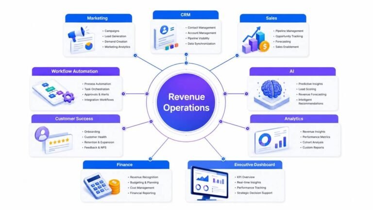 Revenue Operations Automation ecosystem connecting marketing, sales, CRM, AI, analytics, customer success, and finance into a unified revenue engine.