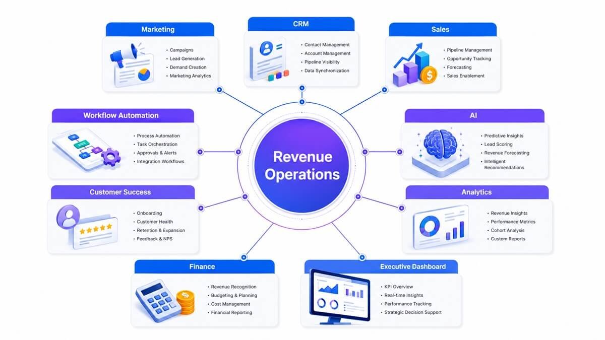 Revenue Operations Automation ecosystem connecting marketing, sales, CRM, AI, analytics, customer success, and finance into a unified revenue engine.