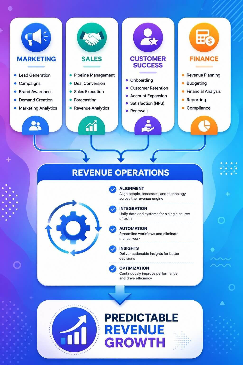 Revenue Operations framework illustrating how marketing, sales, customer success, and finance work together to drive predictable revenue growth.