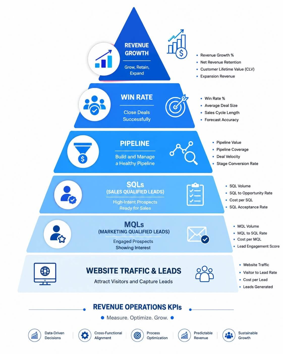 Revenue Operations KPI pyramid showing the progression from traffic and leads to revenue growth.