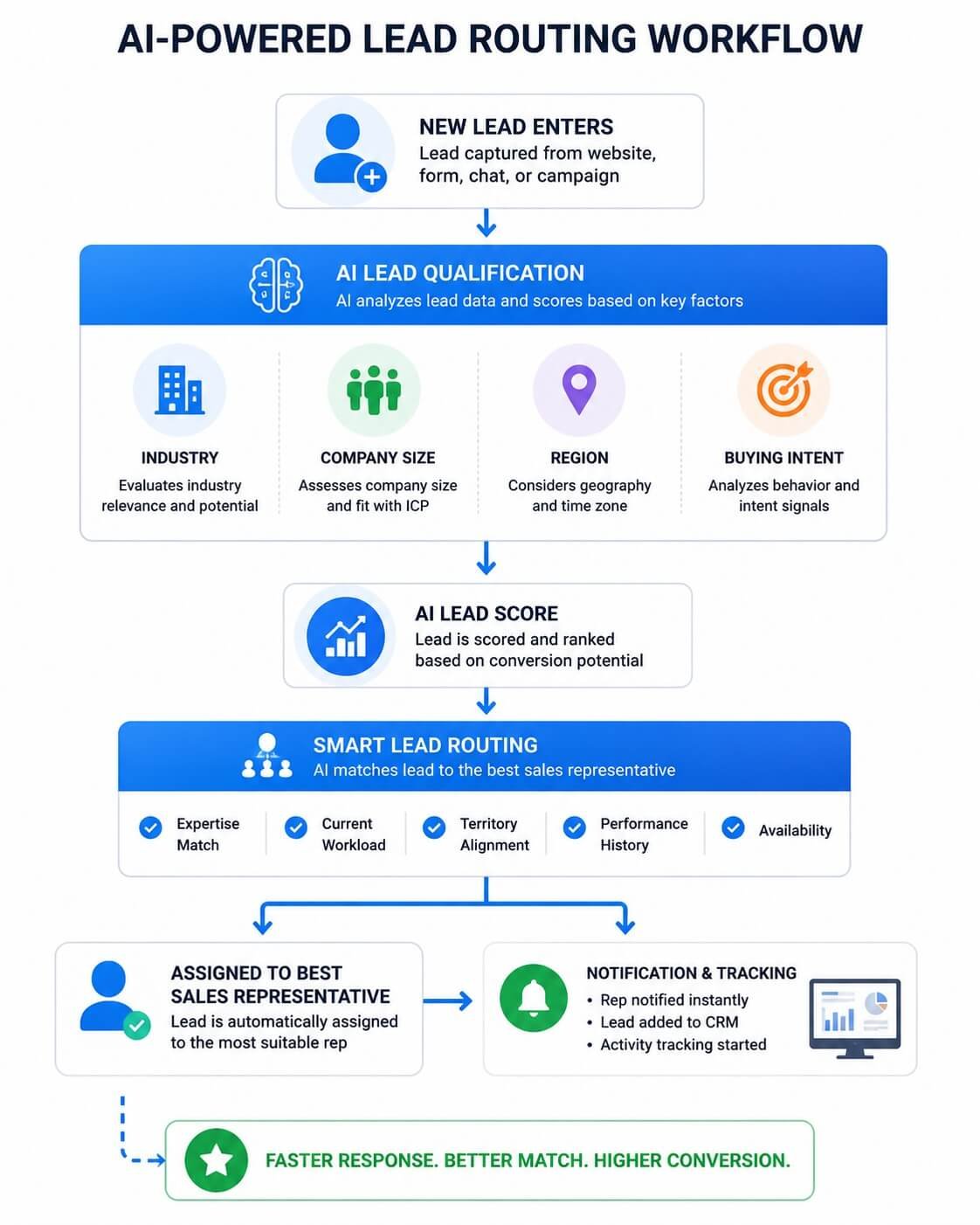 Revenue Operations technology stack architecture showing integrated CRM, AI, automation, analytics, and customer success systems.